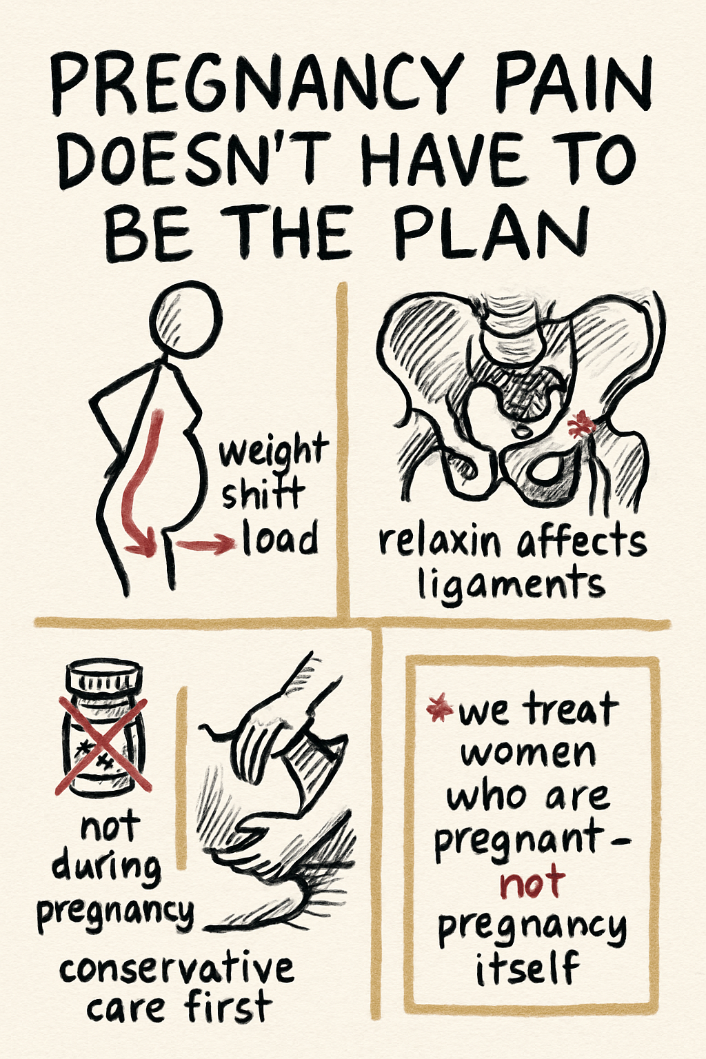 Four-panel ink sketchnote showing pregnant figure, pelvis anatomy, crossed-out NSAIDs, and chiropractic side-lying care.